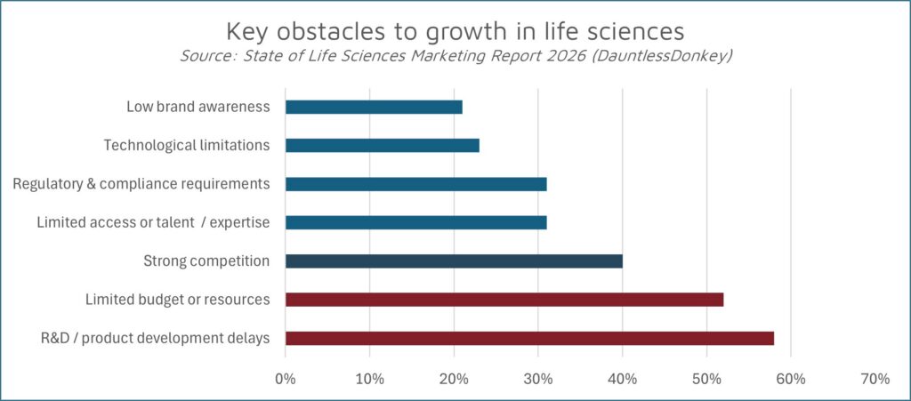 What are the biggest obstacles for growth